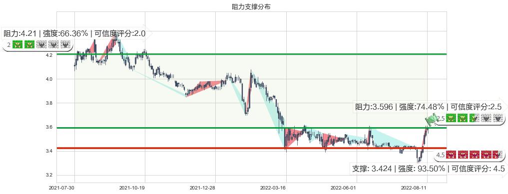 中国联通(sh600050)阻力支撑位图-阿布量化