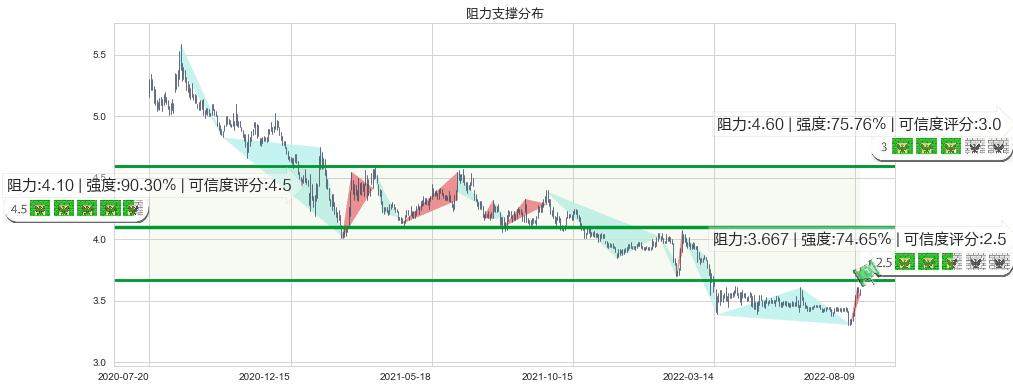 中国联通(sh600050)阻力支撑位图-阿布量化