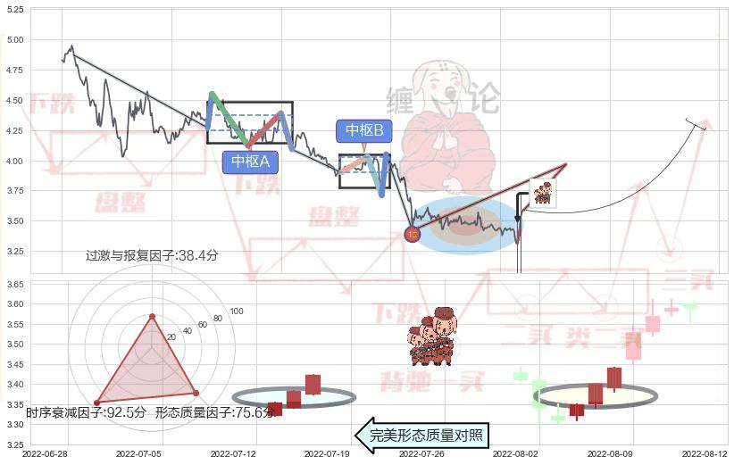 红三兵+单针探底（定海神针）+上涨Pinbar组合信号+上涨孤独十字星+锤头线（锤子线）+三空阴线+底部尽头线（上山虎）+曙光初现形态 ➕ 缠论买卖点