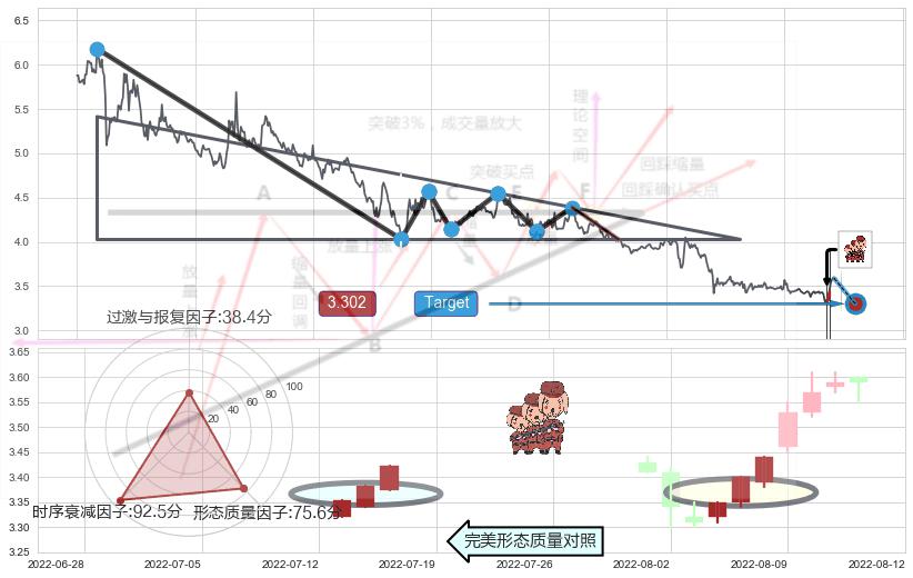 红三兵+上涨孤独十字星+单针探底（定海神针）+锤头线（锤子线） ➕ 突破整理