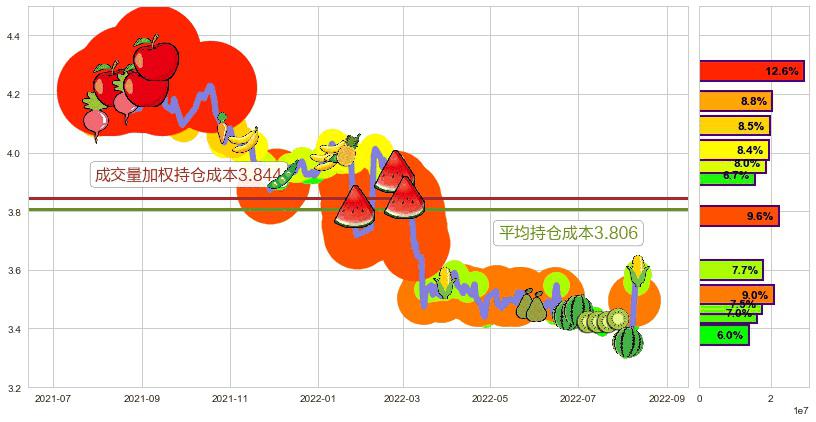 中国联通(sh600050)持仓成本图-阿布量化