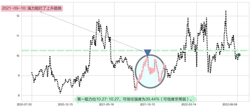 黄山旅游阻力支撑位图-阿布量化