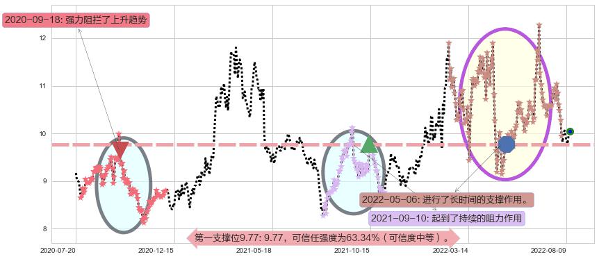 黄山旅游阻力支撑位图-阿布量化