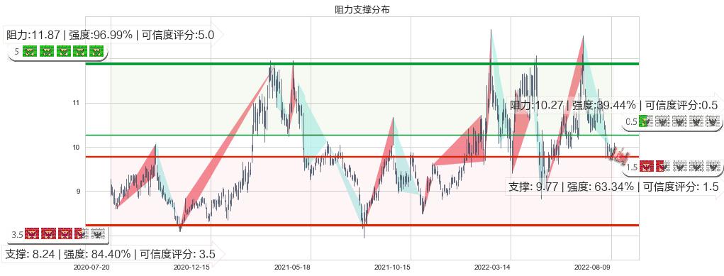 黄山旅游(sh600054)阻力支撑位图-阿布量化