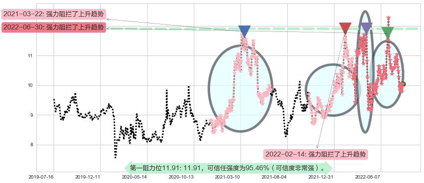 黄山旅游阻力支撑位图-阿布量化