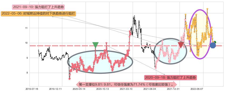 黄山旅游阻力支撑位图-阿布量化