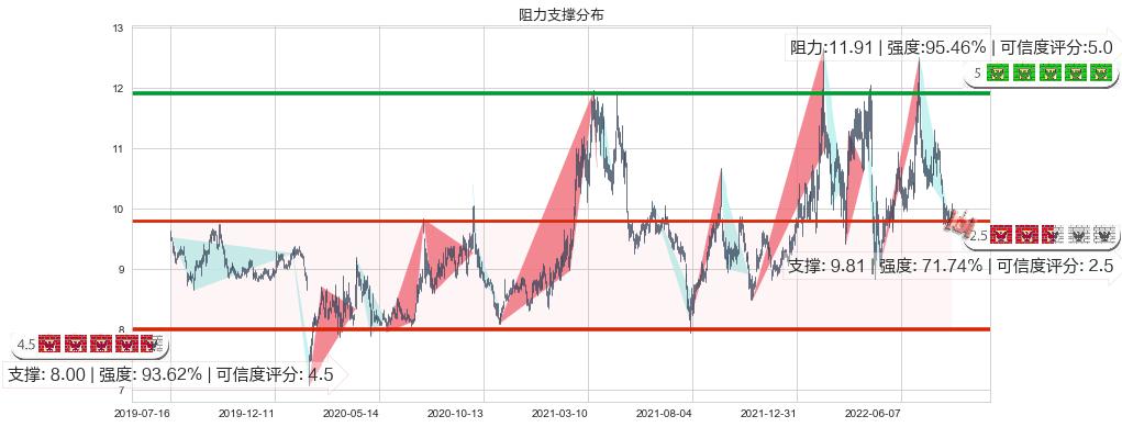 黄山旅游(sh600054)阻力支撑位图-阿布量化