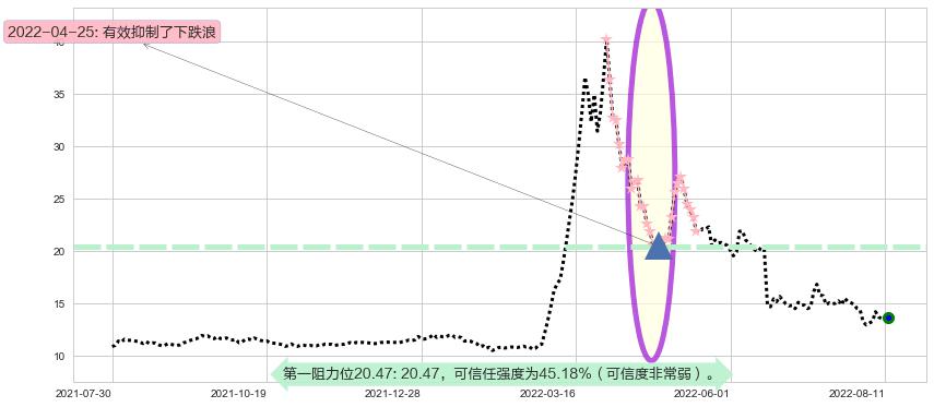 中国医药阻力支撑位图-阿布量化