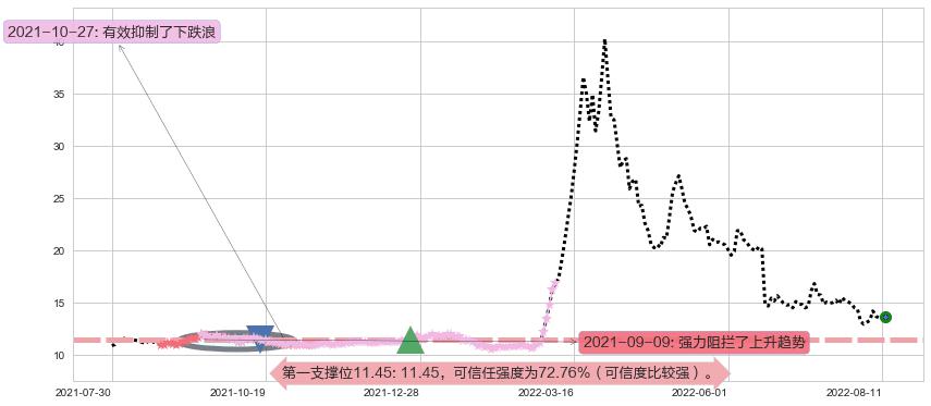 中国医药阻力支撑位图-阿布量化