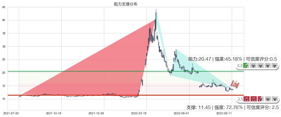 中国医药(sh600056)阻力支撑位图-阿布量化