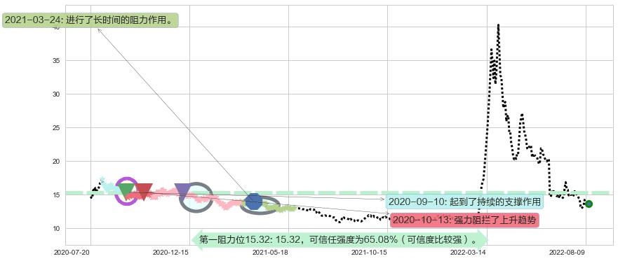 中国医药阻力支撑位图-阿布量化