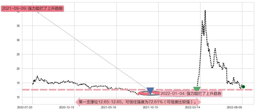 中国医药阻力支撑位图-阿布量化