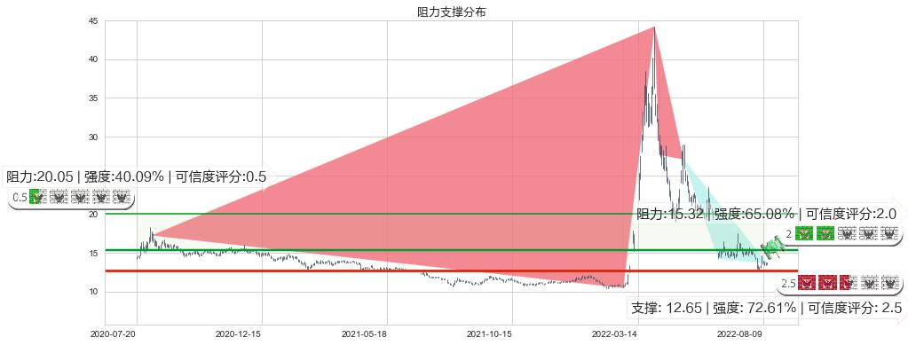 中国医药(sh600056)阻力支撑位图-阿布量化