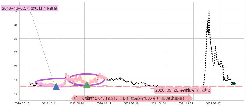 中国医药阻力支撑位图-阿布量化