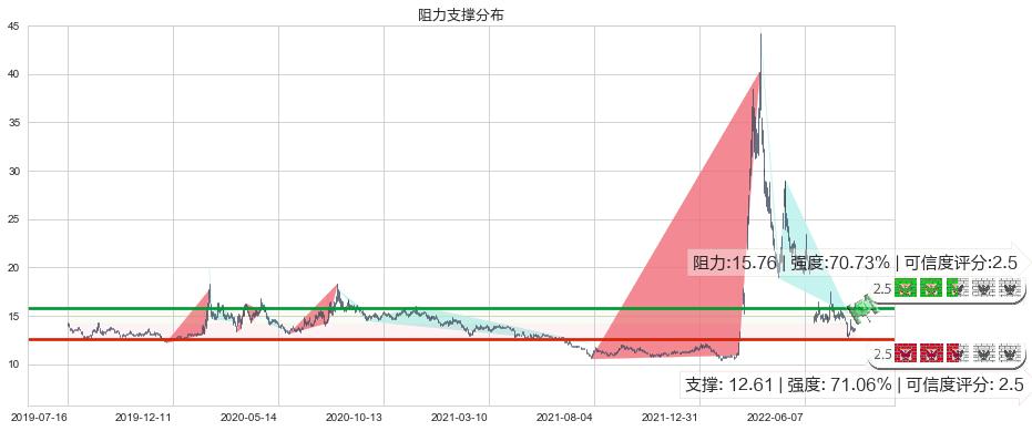 中国医药(sh600056)阻力支撑位图-阿布量化