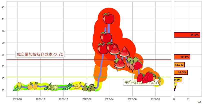 中国医药(sh600056)持仓成本图-阿布量化