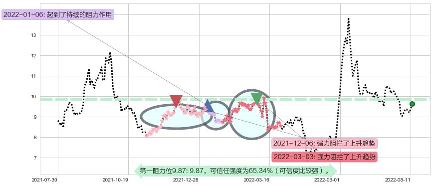 五矿发展阻力支撑位图-阿布量化