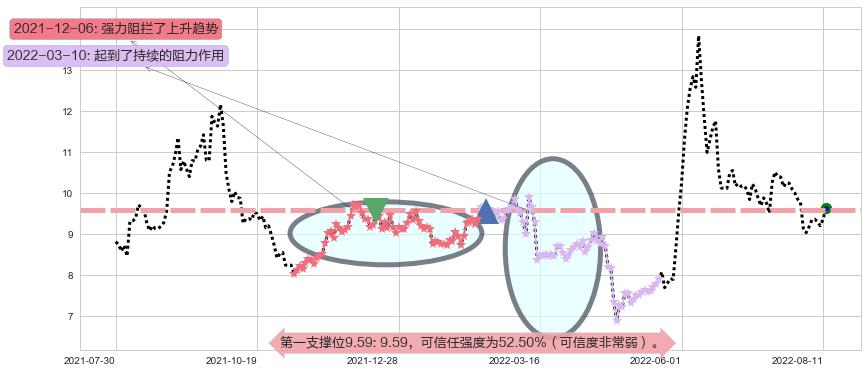 五矿发展阻力支撑位图-阿布量化