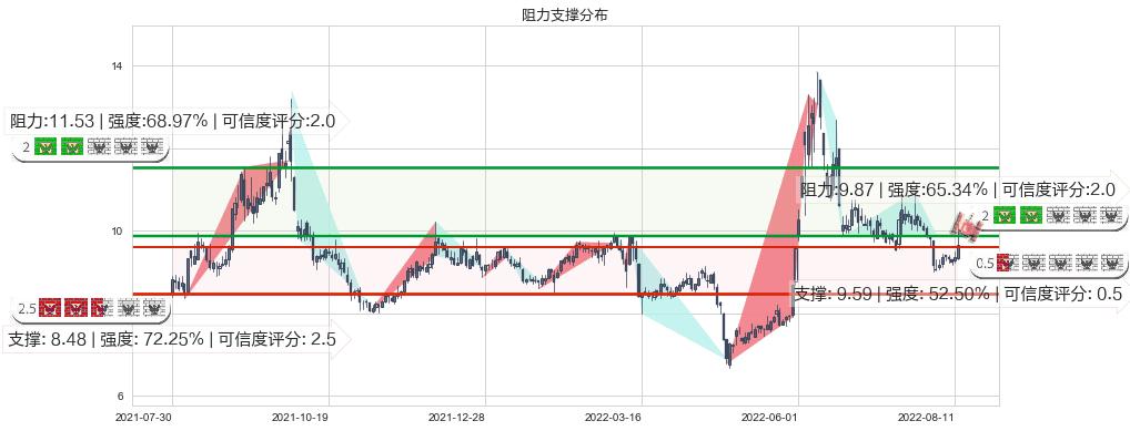 五矿发展(sh600058)阻力支撑位图-阿布量化