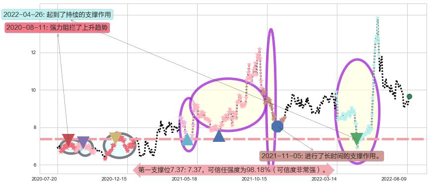 五矿发展阻力支撑位图-阿布量化