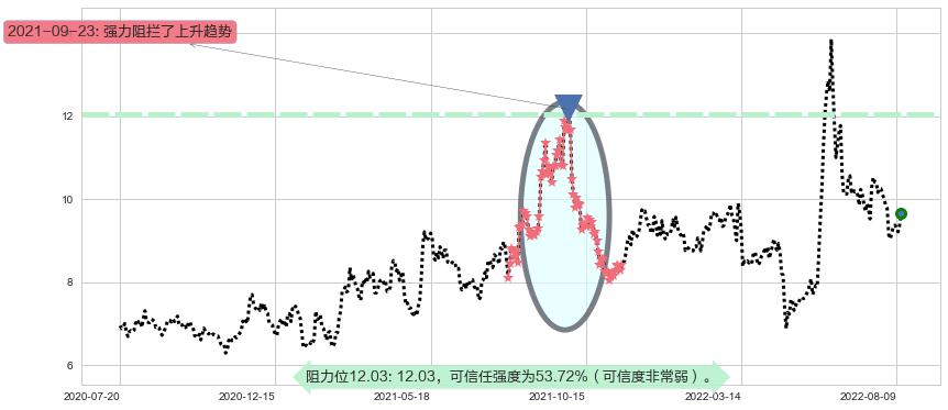 五矿发展阻力支撑位图-阿布量化