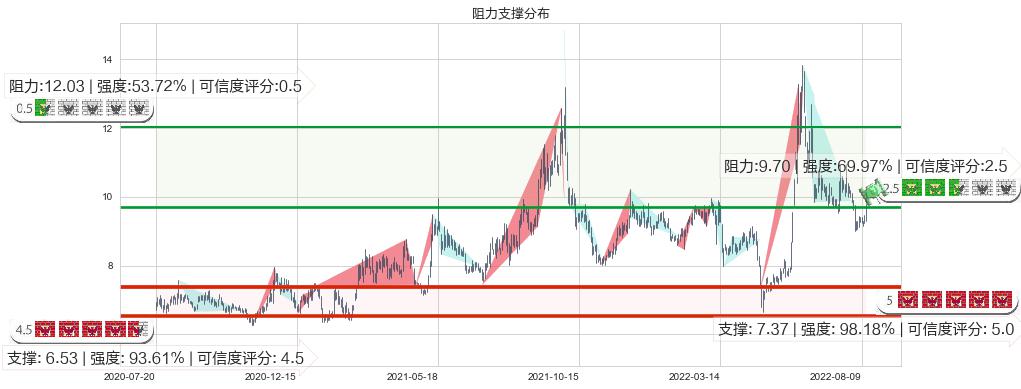 五矿发展(sh600058)阻力支撑位图-阿布量化