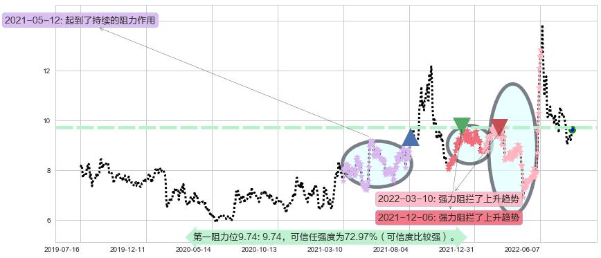 五矿发展阻力支撑位图-阿布量化