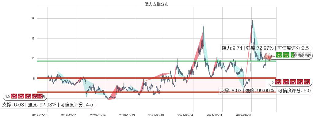 五矿发展(sh600058)阻力支撑位图-阿布量化