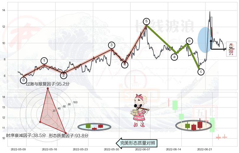 早晨之星（黎明之星）+三空阴线+底部尽头线（上山虎）+旭日东升+单针探底（定海神针）+锤头线（锤子线）+看涨(低位)倒锤头线+两黑夹一红+下跌Pinbar组合信号+黄昏之星（夜星）+三空阳线+下跌孤独十字星+吊颈线（上吊线）+看跌(高位倒锤头)流星线+下跌螺旋桨 ➕ 调整浪ABC