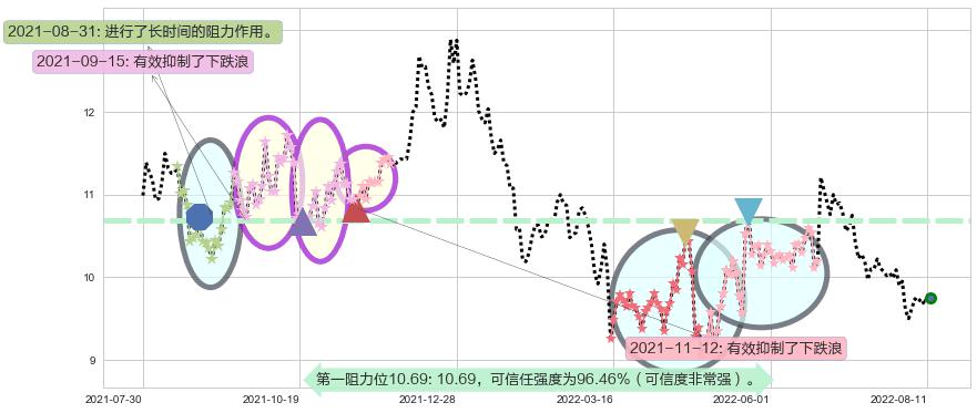 古越龙山阻力支撑位图-阿布量化