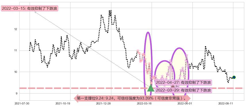 古越龙山阻力支撑位图-阿布量化