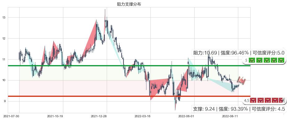 古越龙山(sh600059)阻力支撑位图-阿布量化