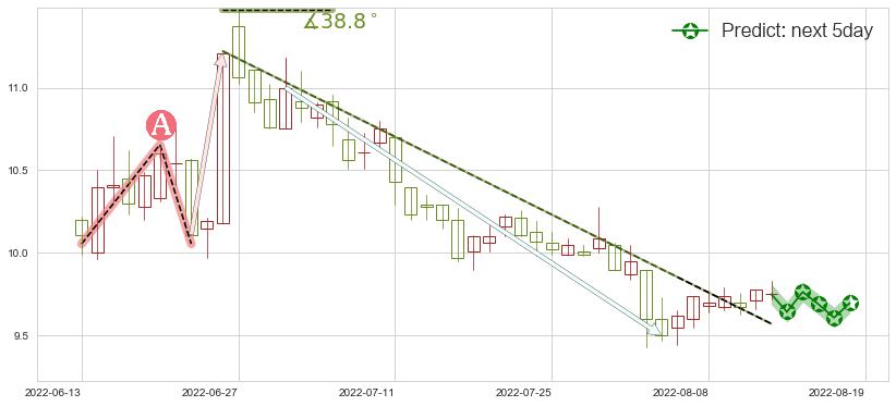 古越龙山(sh600059)价格预测图-阿布量化