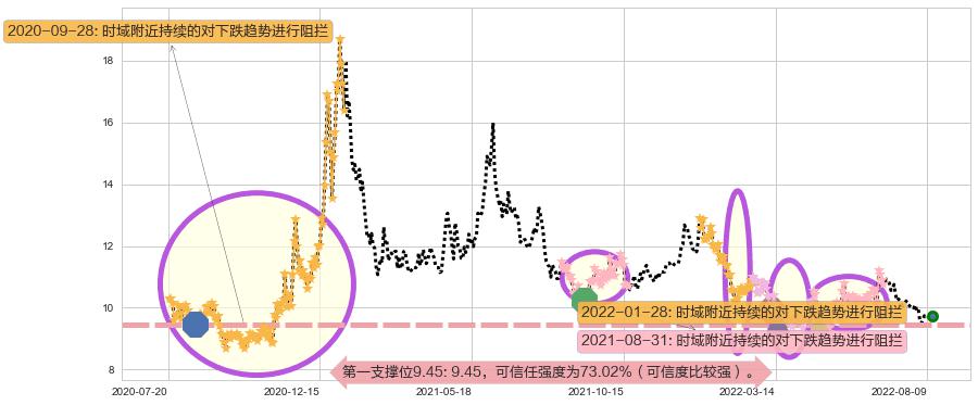 古越龙山阻力支撑位图-阿布量化