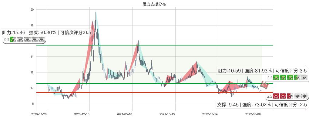 古越龙山(sh600059)阻力支撑位图-阿布量化