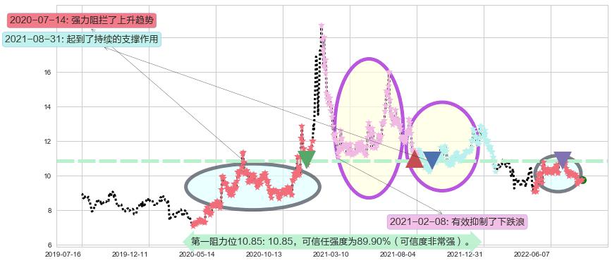 古越龙山阻力支撑位图-阿布量化