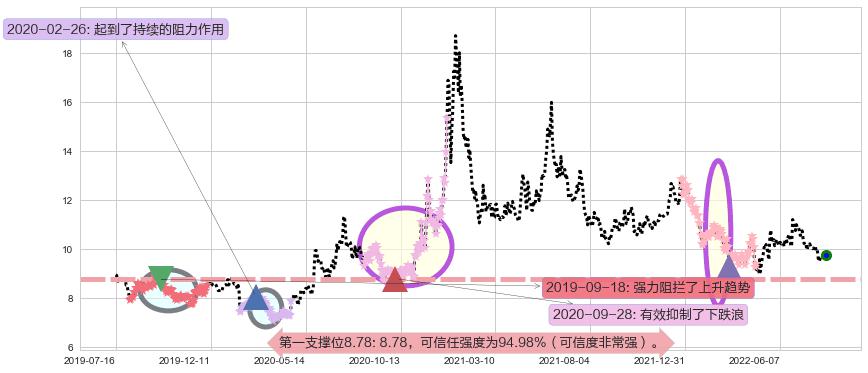 古越龙山阻力支撑位图-阿布量化