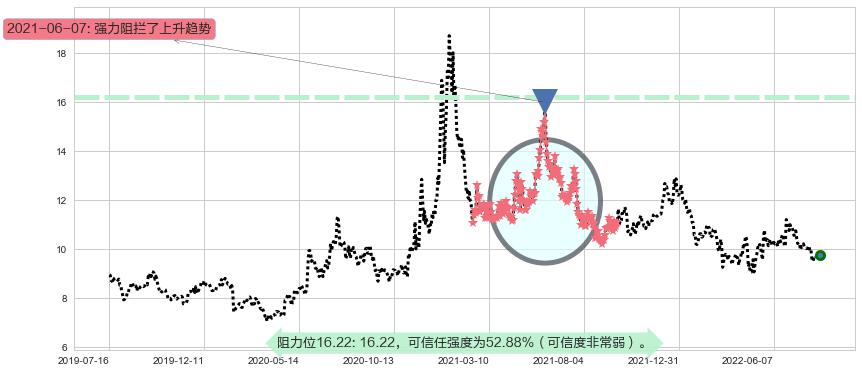 古越龙山阻力支撑位图-阿布量化