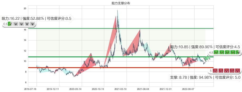 古越龙山(sh600059)阻力支撑位图-阿布量化