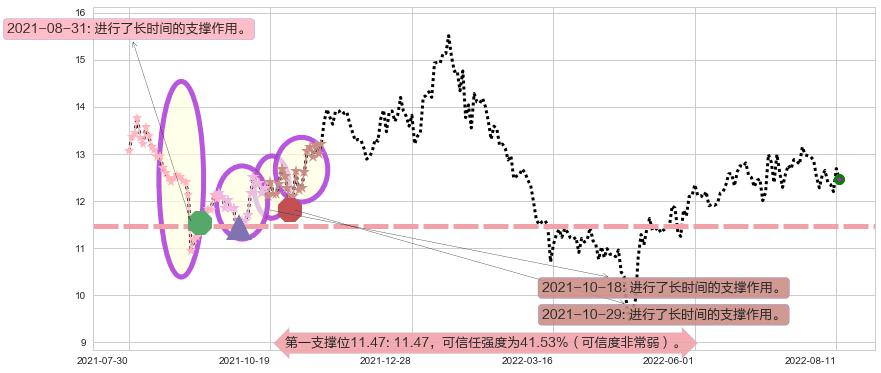 海信电器阻力支撑位图-阿布量化