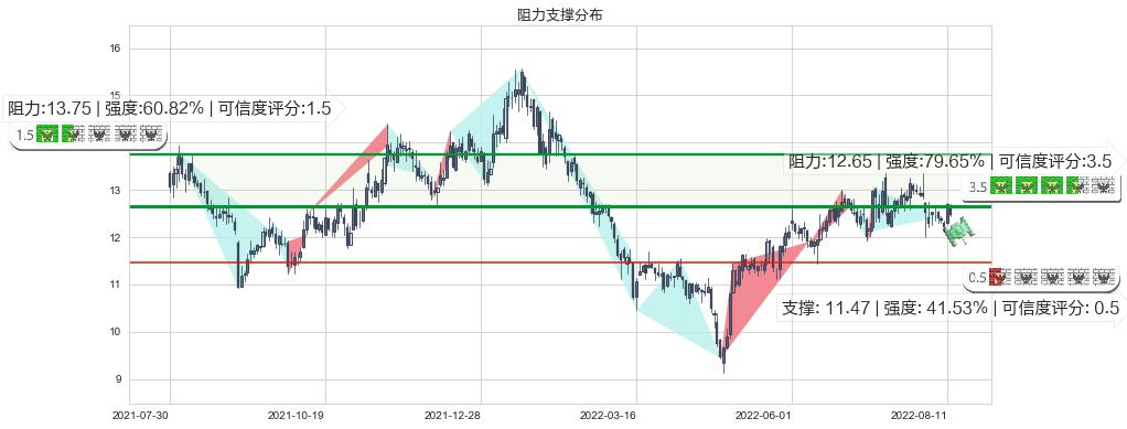 海信电器(sh600060)阻力支撑位图-阿布量化