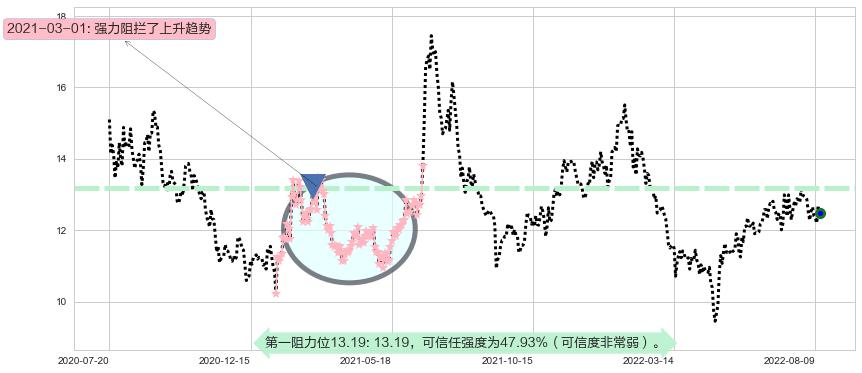 海信电器阻力支撑位图-阿布量化