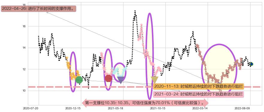 海信电器阻力支撑位图-阿布量化