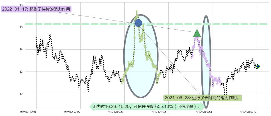 海信电器阻力支撑位图-阿布量化