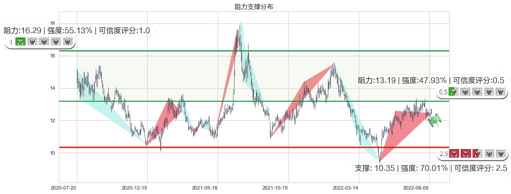 海信电器(sh600060)阻力支撑位图-阿布量化