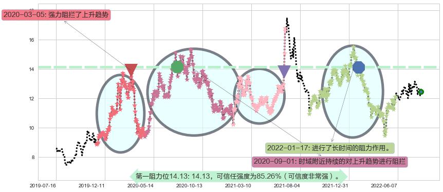 海信电器阻力支撑位图-阿布量化