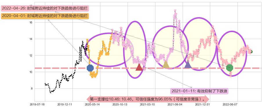 海信电器阻力支撑位图-阿布量化