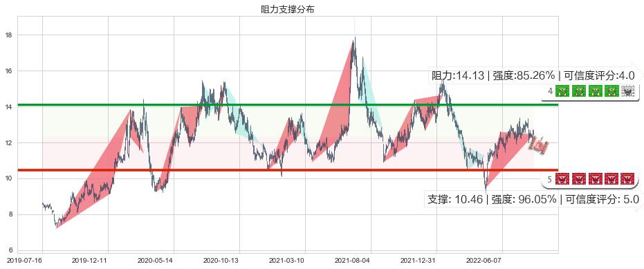 海信电器(sh600060)阻力支撑位图-阿布量化