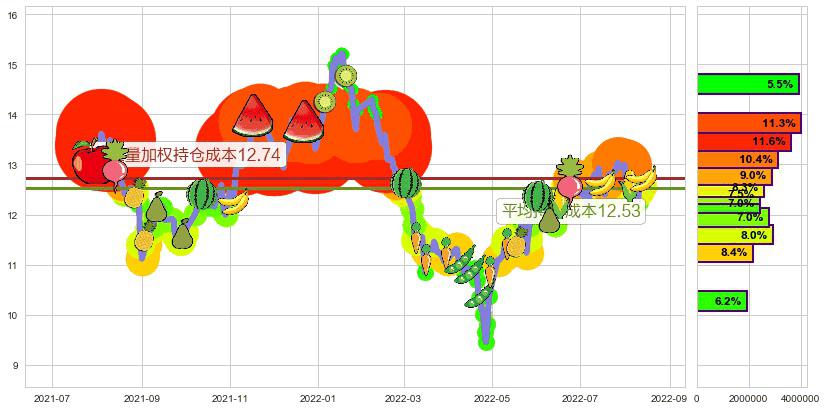 海信电器(sh600060)持仓成本图-阿布量化