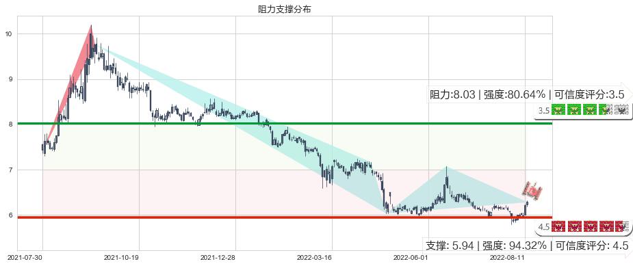 国投资本(sh600061)阻力支撑位图-阿布量化